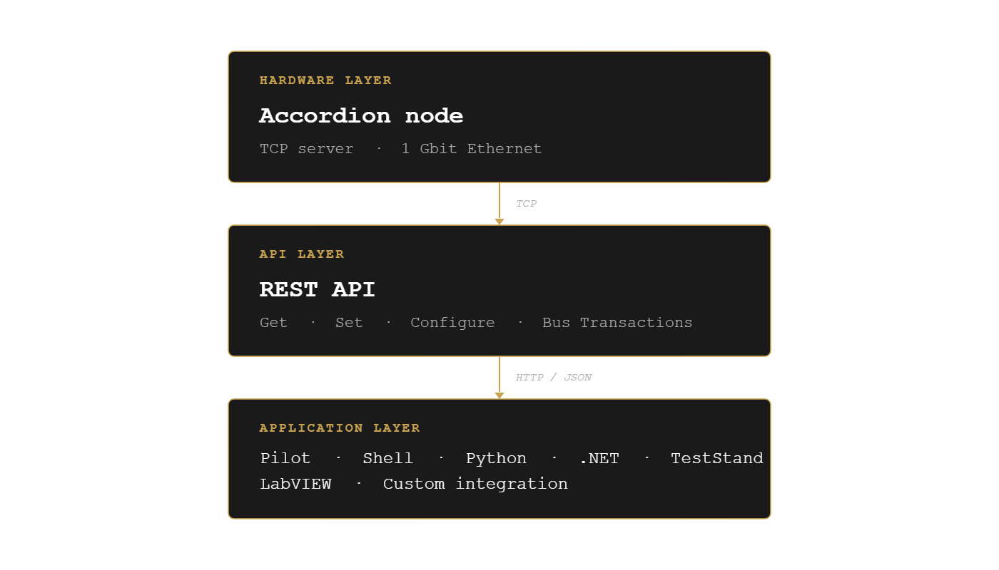accordion-control-architecture