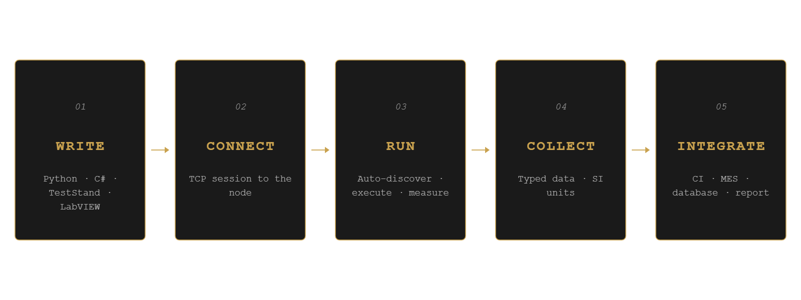 lifecycle-flow